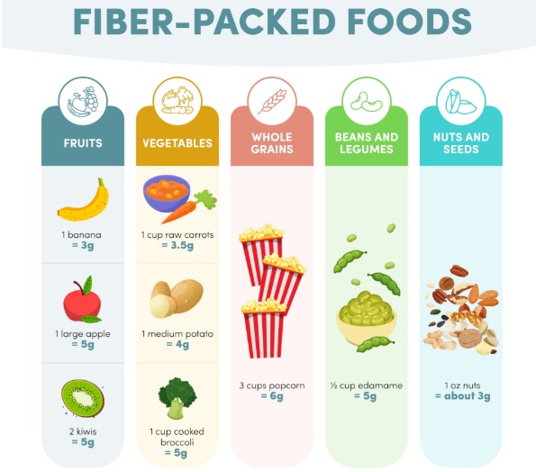 Infographic chart listing fiber-packed foods including fruits, vegetables, whole grains, beans, and nuts with their gram content."
